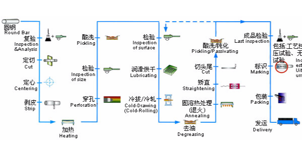 不銹鋼無縫管生產工藝